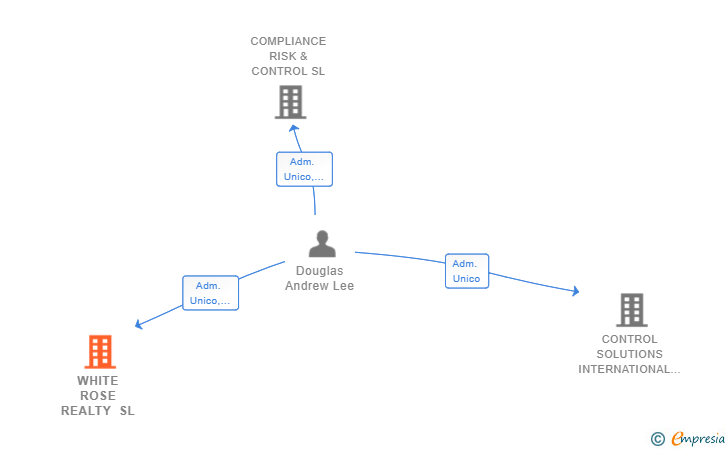 Vinculaciones societarias de WHITE ROSE REALTY SL
