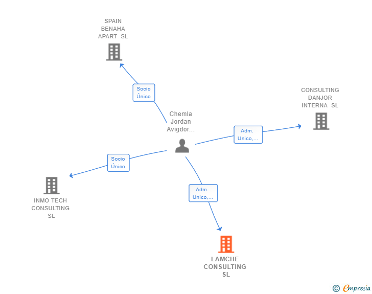 Vinculaciones societarias de LAMCHE CONSULTING SL