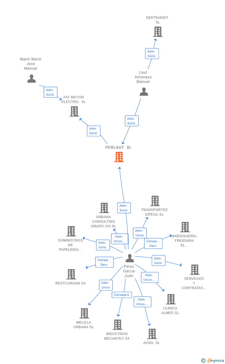 Vinculaciones societarias de PERLAUT SL