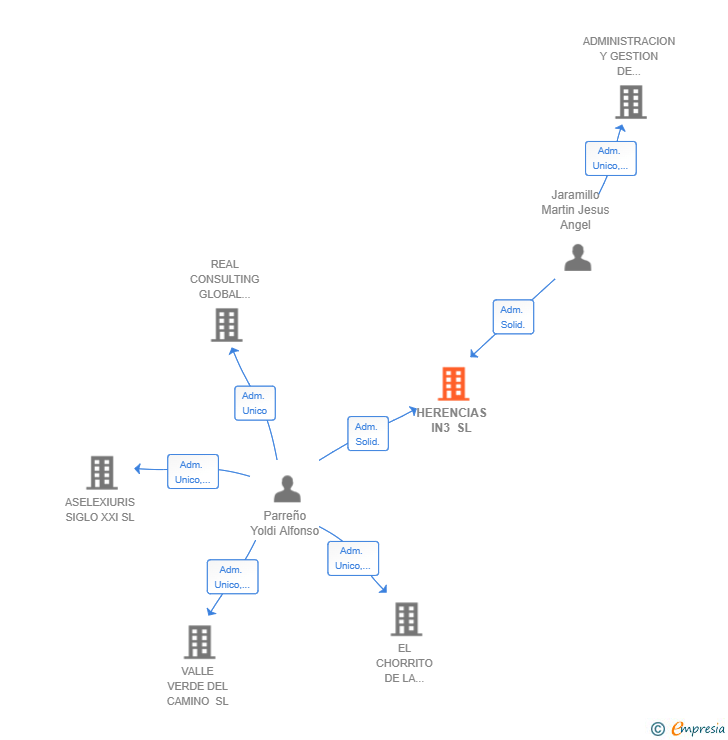 Vinculaciones societarias de HERENCIAS IN3 SL