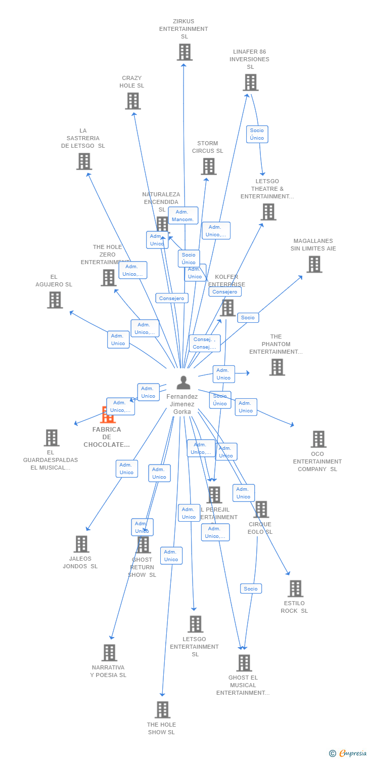 Vinculaciones societarias de CABARET EL MUSICAL SL