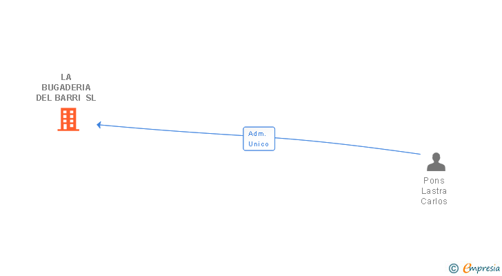 Vinculaciones societarias de LA BUGADERIA DEL BARRI SL