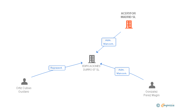 Vinculaciones societarias de ACERYFOR MADRID SL