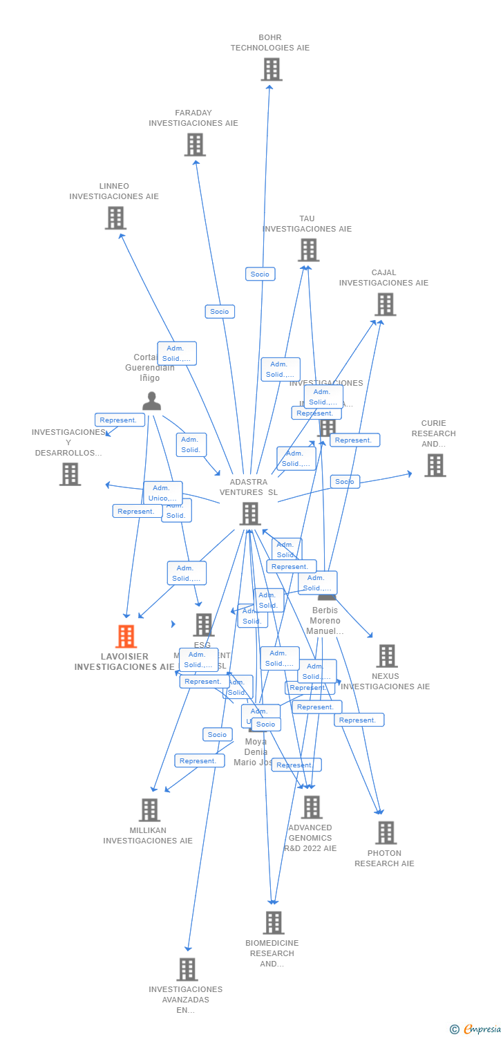 Vinculaciones societarias de LAVOISIER INVESTIGACIONES AIE