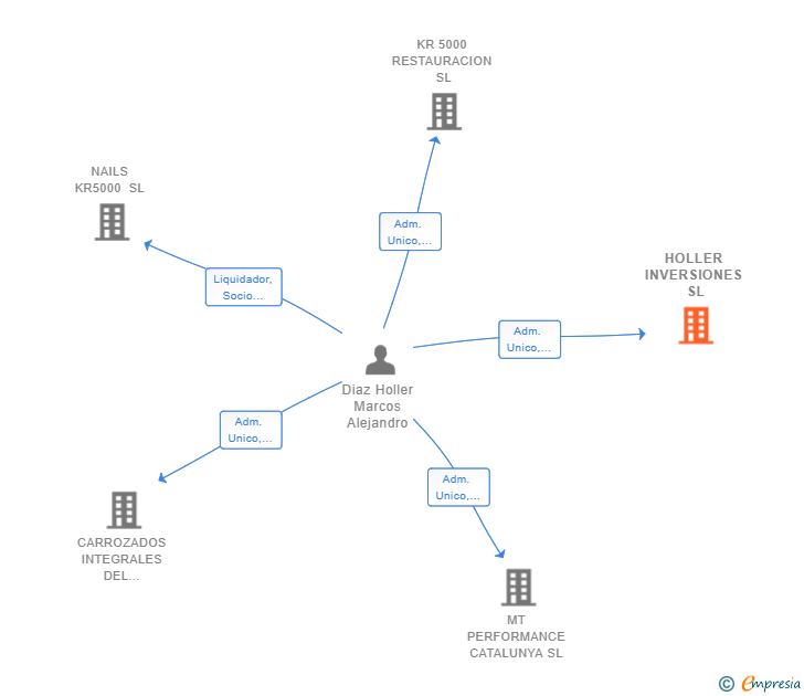 Vinculaciones societarias de HOLLER INVERSIONES SL
