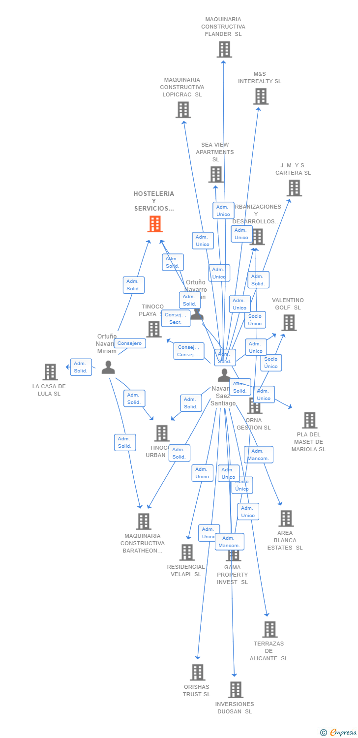 Vinculaciones societarias de HOSTELERIA Y SERVICIOS SADIRA SL