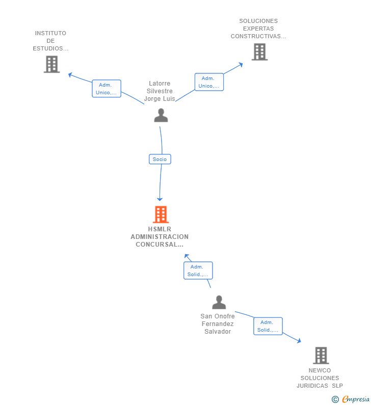 Vinculaciones societarias de HSMLR ADMINISTRACION CONCURSAL SLP
