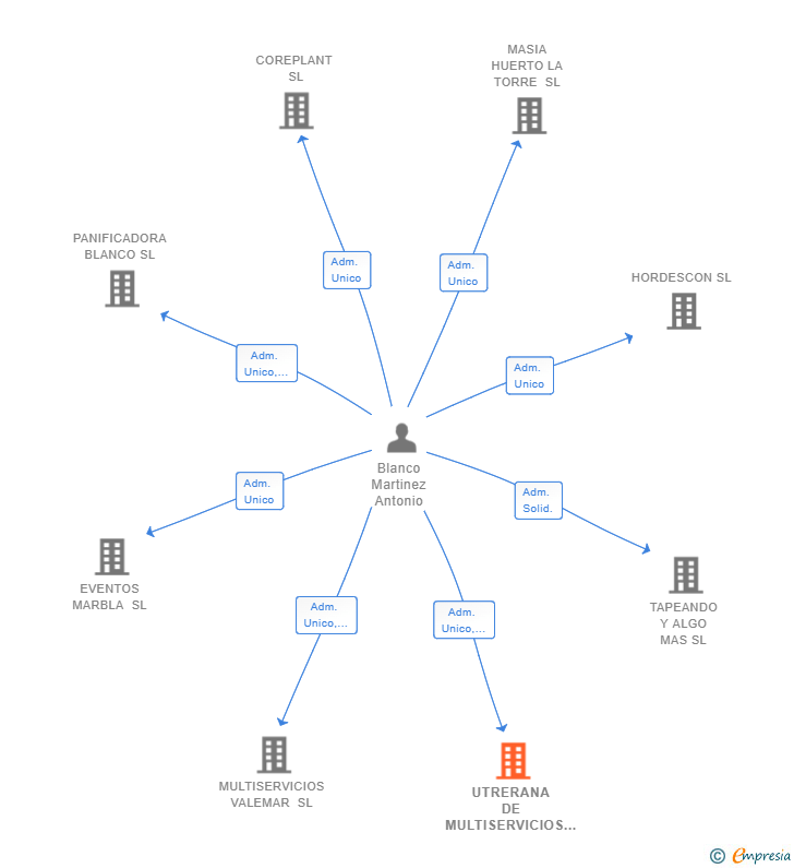 Vinculaciones societarias de UTRERANA DE MULTISERVICIOS 2020 SL