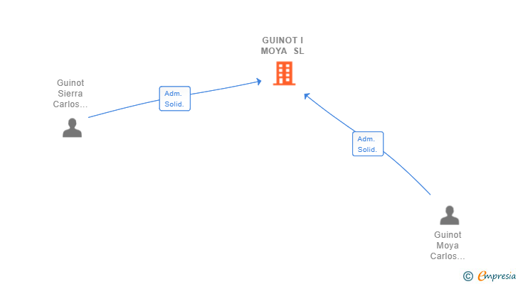 Vinculaciones societarias de GUINOT I MOYA SL