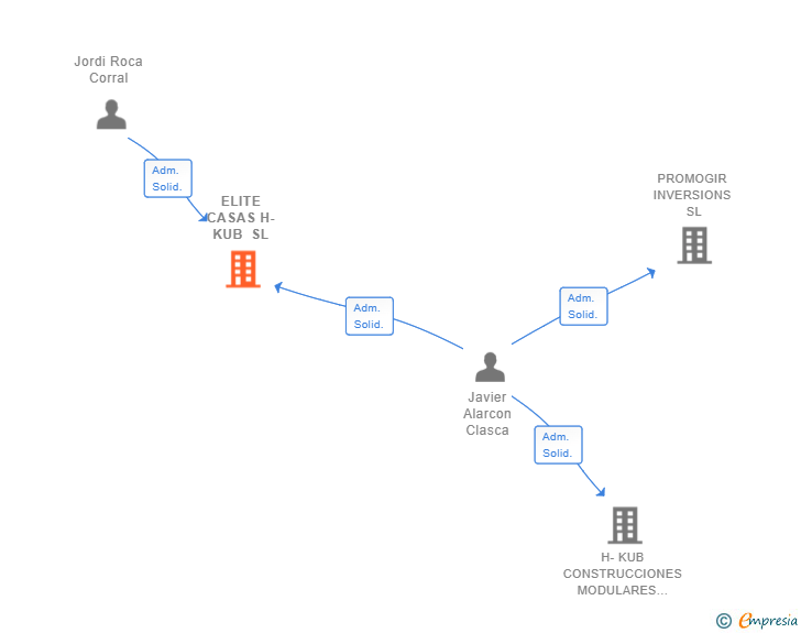 Vinculaciones societarias de ELITE CASAS H-KUB SL