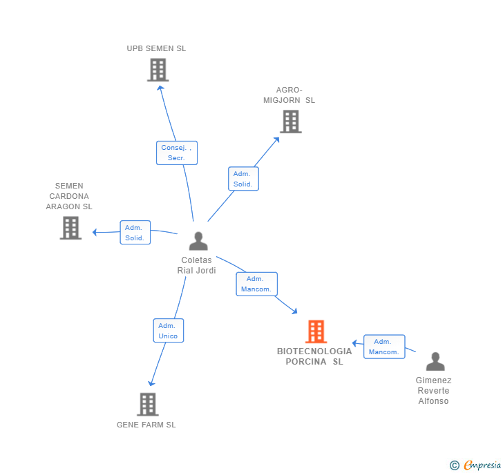 Vinculaciones societarias de BIOTECNOLOGIA PORCINA SL
