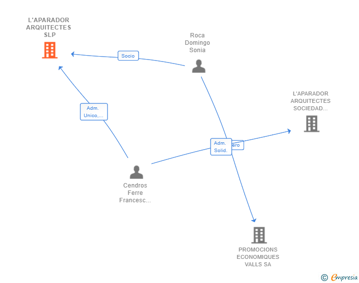 Vinculaciones societarias de L'APARADOR ARQUITECTES SLP