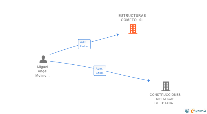 Vinculaciones societarias de ESTRUCTURAS COMETO SL