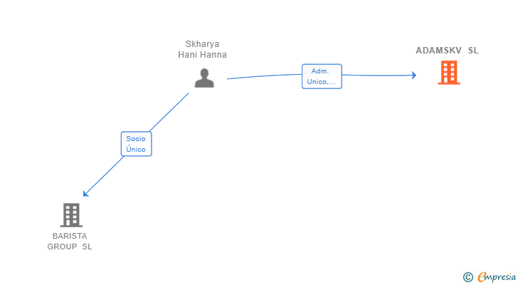 Vinculaciones societarias de ADAMSKV SL