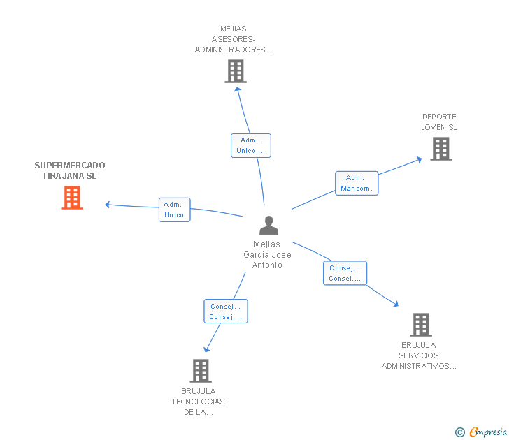 Vinculaciones societarias de SUPERMERCADO TIRAJANA SL