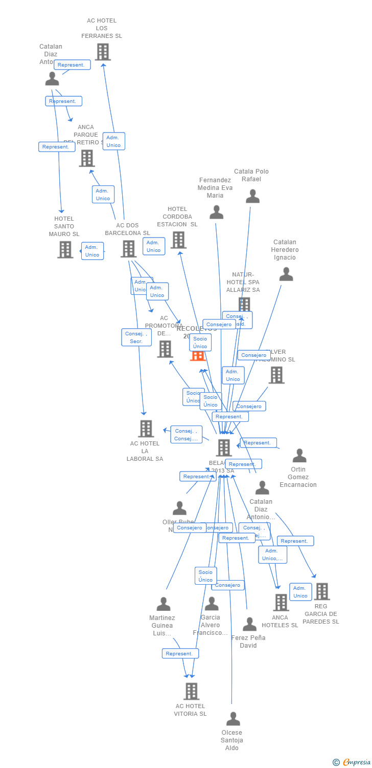 Vinculaciones societarias de RECOLETOS 2018 SL