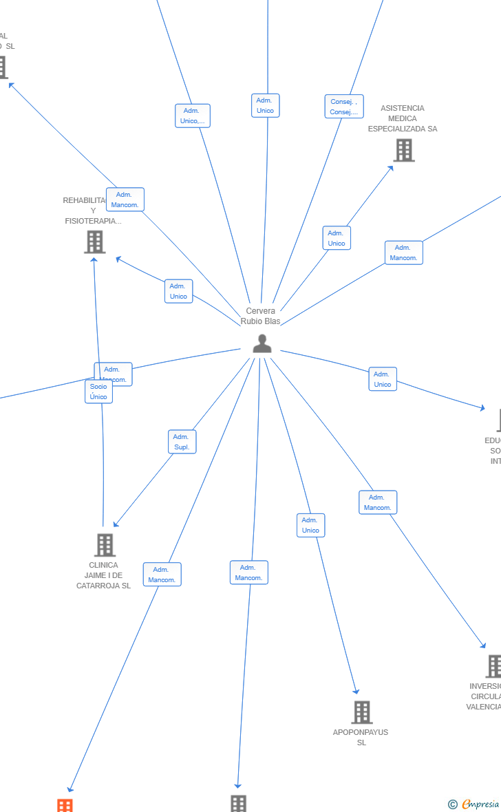 Vinculaciones societarias de ROYAL DATA ANALYTICS SL