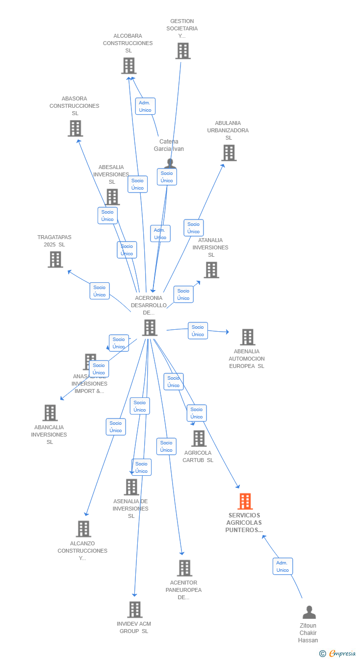 Vinculaciones societarias de SERVICIOS AGRICOLAS PUNTEROS SL