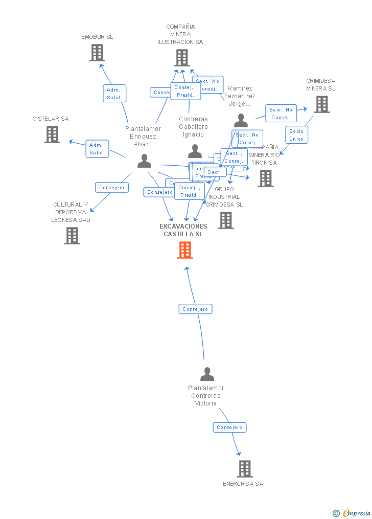 Vinculaciones societarias de EXCAVACIONES CASTILLA SL