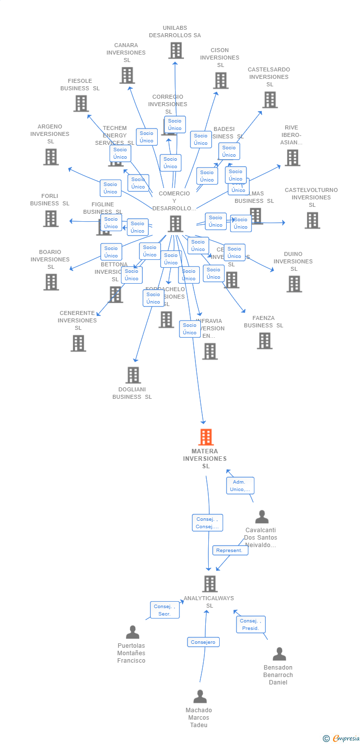 Vinculaciones societarias de MATERA INVERSIONES SL