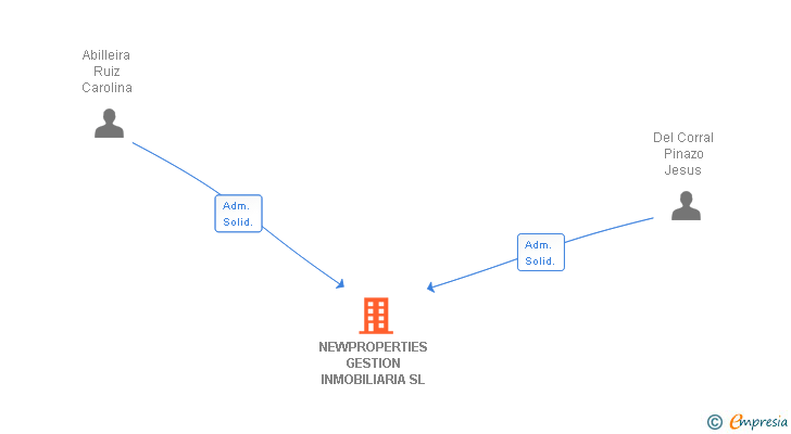 Vinculaciones societarias de NEWPROPERTIES GESTION INMOBILIARIA SL