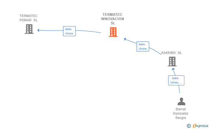Vinculaciones societarias de TERMATEC INNOVACION SL