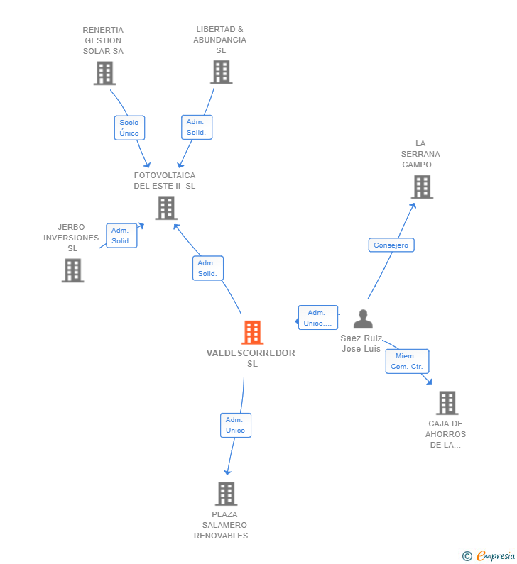 Vinculaciones societarias de VALDESCORREDOR SL