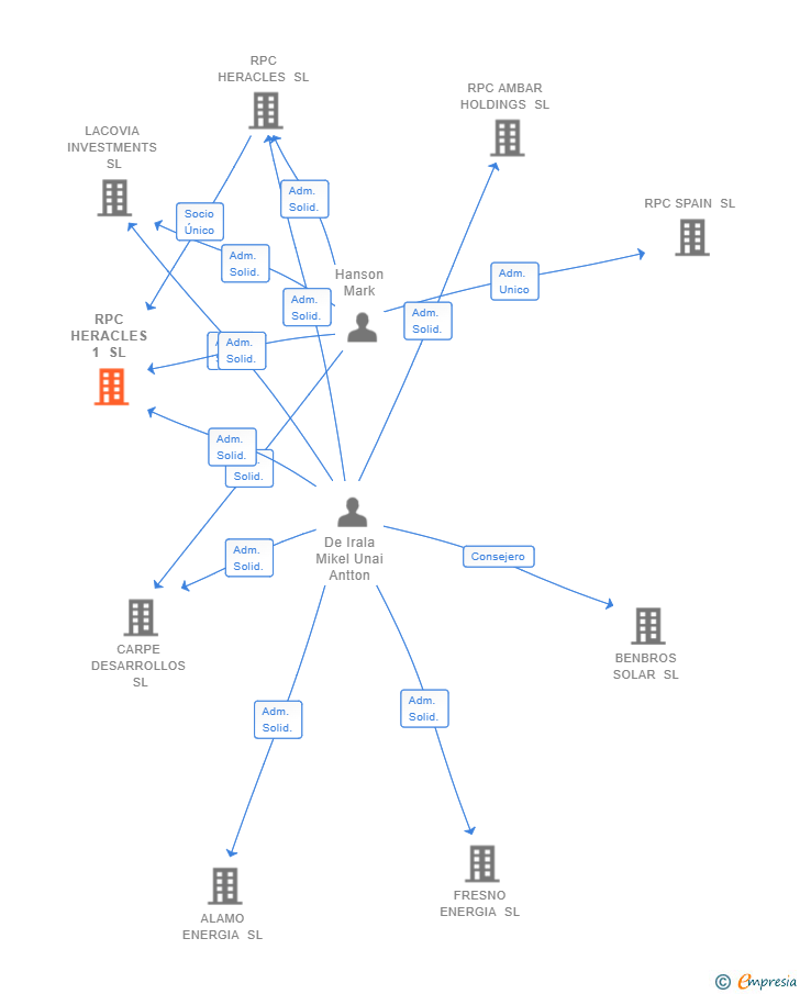 Vinculaciones societarias de RPC HERACLES 1 SL
