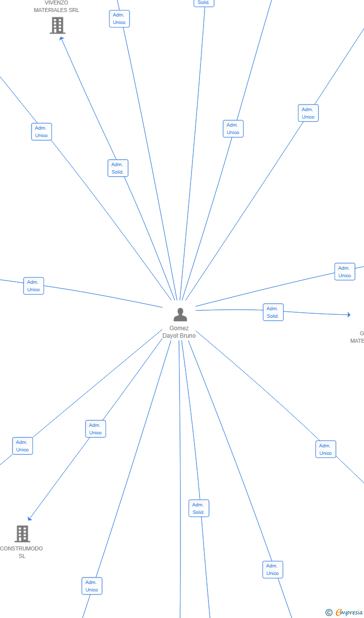 Vinculaciones societarias de TECNOCONSTRUCCIONES 2024 SL