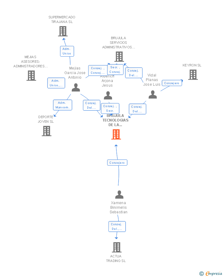 Vinculaciones societarias de BRUJULA TECNOLOGIAS DE LA INFORMACION SL