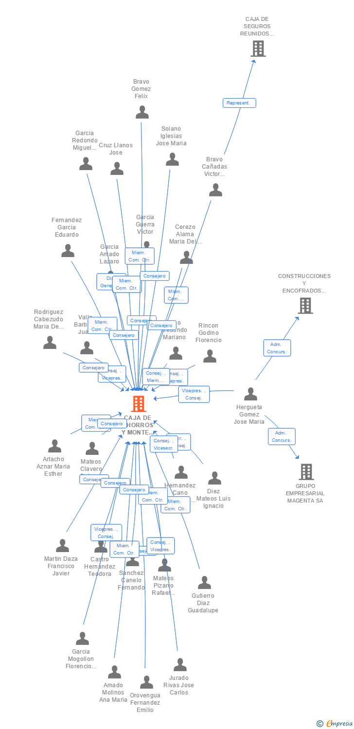Vinculaciones societarias de CAJA DE AHORROS Y MONTE DE PIEDAD DE EXTREMADURA CAJ