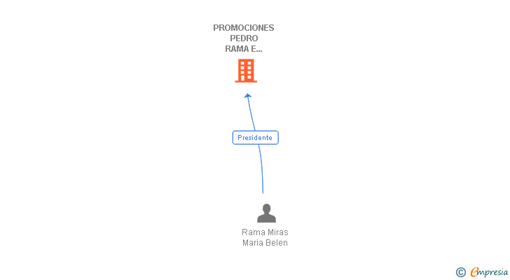 Vinculaciones societarias de PROMOCIONES PEDRO RAMA E HIJOS SL