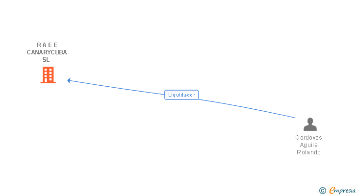 Vinculaciones societarias de R A E E CANARYCUBA SL 