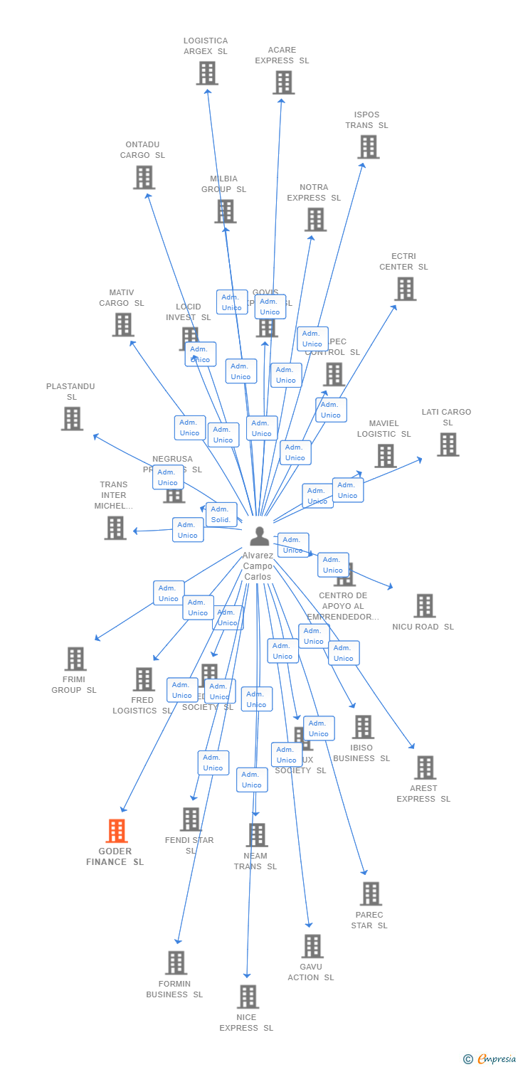 Vinculaciones societarias de GODER FINANCE SL