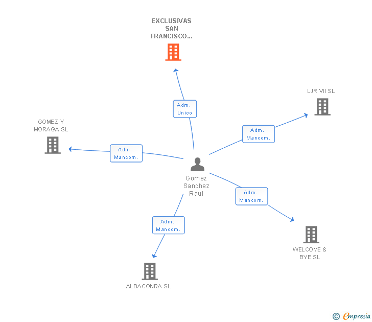 Vinculaciones societarias de EXCLUSIVAS SAN FRANCISCO SL