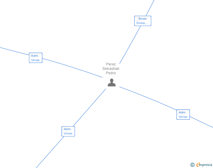 Vinculaciones societarias de KERYX AGENCIA DE COMUNICACION Y RELACIONES PUBLICAS SL