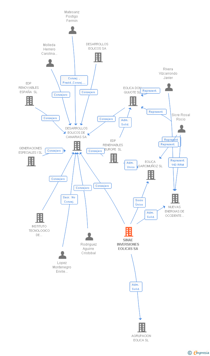 Vinculaciones societarias de SINAE INVERSIONES EOLICAS SA