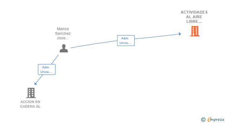 Vinculaciones societarias de ACTIVIDADES AL AIRE LIBRE MADRID SL