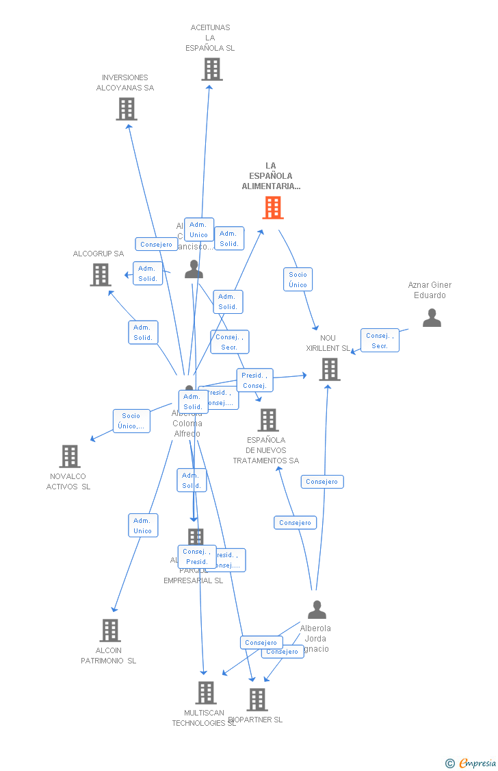 Vinculaciones societarias de LA ESPAÑOLA ALIMENTARIA ALCOYANA SA