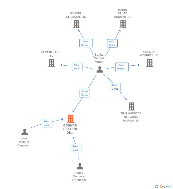 Vinculaciones societarias de GONMAR GESTION DE COMUNIDADES SL