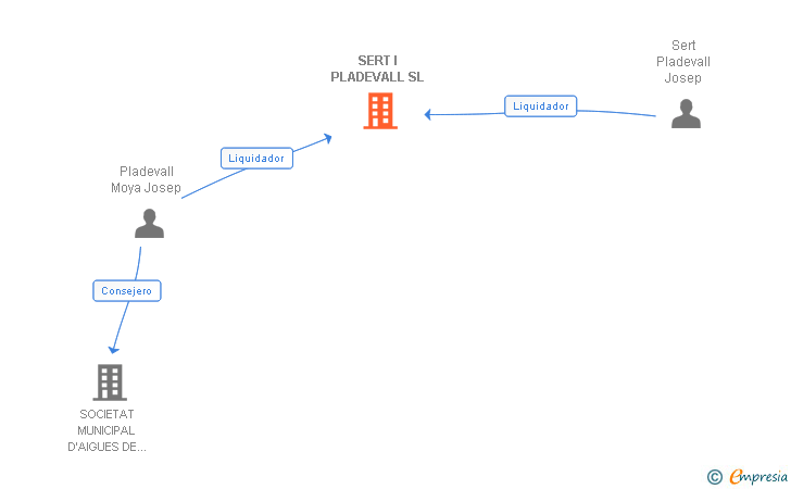 Vinculaciones societarias de SERT I PLADEVALL SL