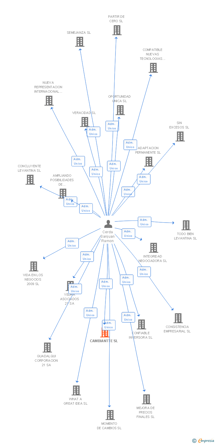 Vinculaciones societarias de SDH SECTOR SL