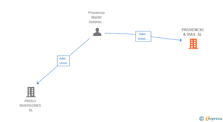 Vinculaciones societarias de PROVENCIO & VIAS SL
