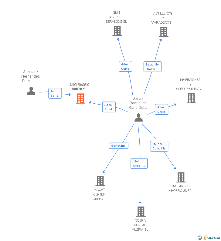 Vinculaciones societarias de LIMPIEZAS MAPA SL
