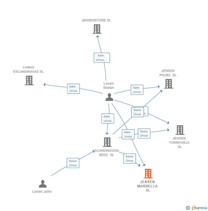 Vinculaciones societarias de JENSEN MARBELLA SL