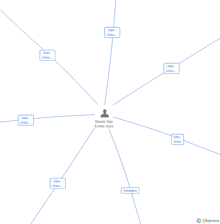 Vinculaciones societarias de ALIBIO GESTION SL