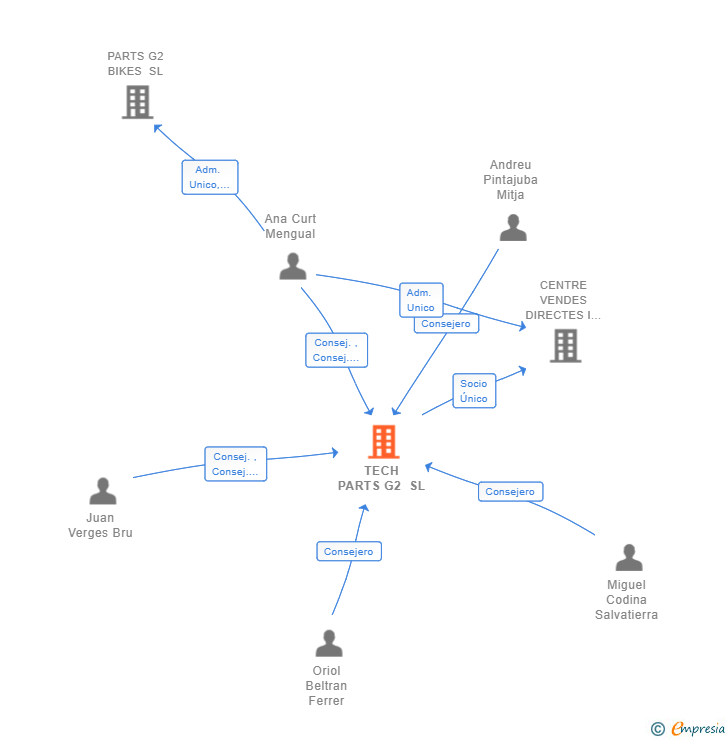 Vinculaciones societarias de TECH PARTS G2 SL
