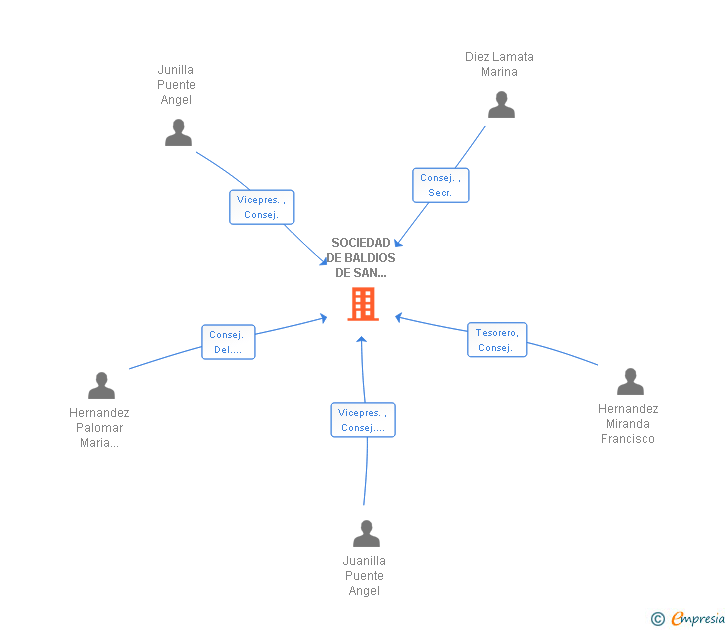Vinculaciones societarias de SOCIEDAD DE BALDIOS DE SAN ESTEBAN DE GORMAZ SL