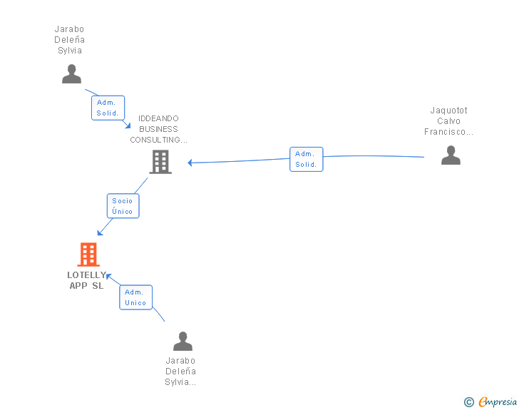 Vinculaciones societarias de LOTELLY APP SL