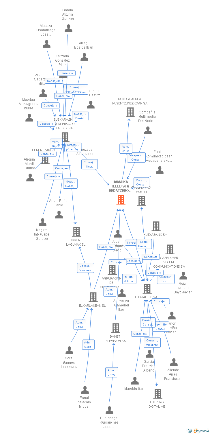 Vinculaciones societarias de HAMAIKA TELEBISTA HEDATZEKO TALDEA SA